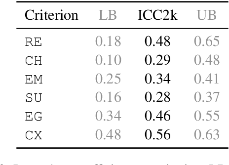 Figure 1 for Of Human Criteria and Automatic Metrics: A Benchmark of the Evaluation of Story Generation