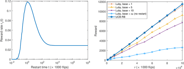 Figure 2 for Continuous-Time Multi-Armed Bandits with Controlled Restarts