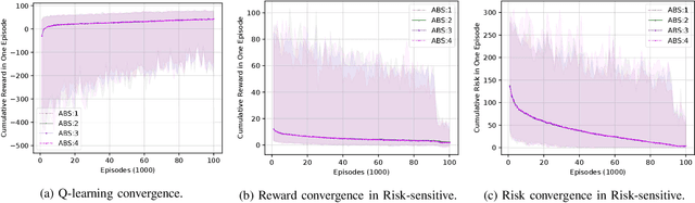 Figure 3 for IoT-Aerial Base Station Task Offloading with Risk-Sensitive Reinforcement Learning for Smart Agriculture
