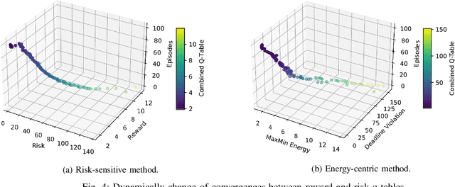 Figure 4 for IoT-Aerial Base Station Task Offloading with Risk-Sensitive Reinforcement Learning for Smart Agriculture
