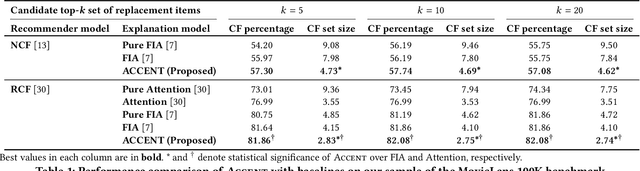 Figure 2 for Counterfactual Explanations for Neural Recommenders