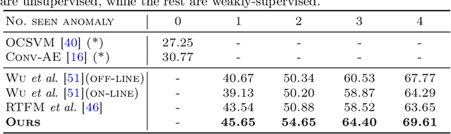 Figure 2 for Towards Open Set Video Anomaly Detection