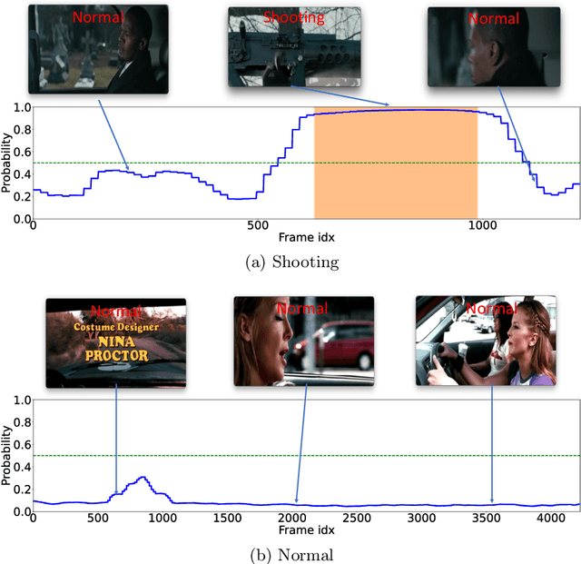 Figure 3 for Towards Open Set Video Anomaly Detection