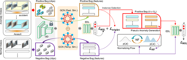 Figure 4 for Towards Open Set Video Anomaly Detection