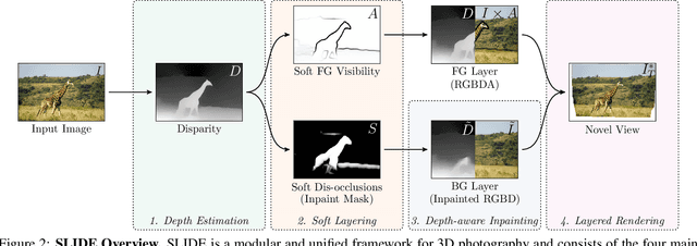 Figure 2 for SLIDE: Single Image 3D Photography with Soft Layering and Depth-aware Inpainting