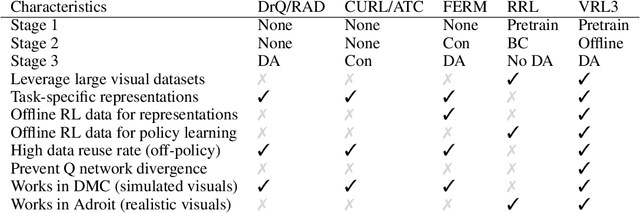 Figure 2 for VRL3: A Data-Driven Framework for Visual Deep Reinforcement Learning