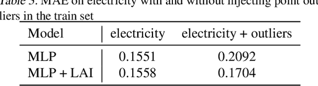 Figure 4 for Monte Carlo EM for Deep Time Series Anomaly Detection