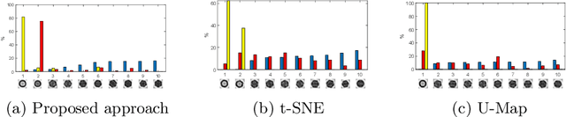 Figure 4 for Orthogonalization of data via Gromov-Wasserstein type feedback for clustering and visualization