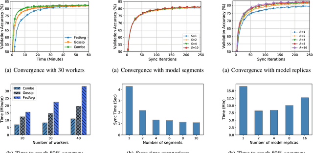 Figure 3 for Decentralized Federated Learning: A Segmented Gossip Approach