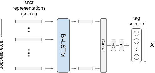 Figure 3 for Video Ads Content Structuring by Combining Scene Confidence Prediction and Tagging
