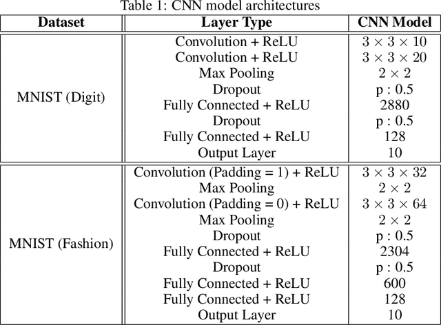 Figure 2 for Closeness and Uncertainty Aware Adversarial Examples Detection in Adversarial Machine Learning