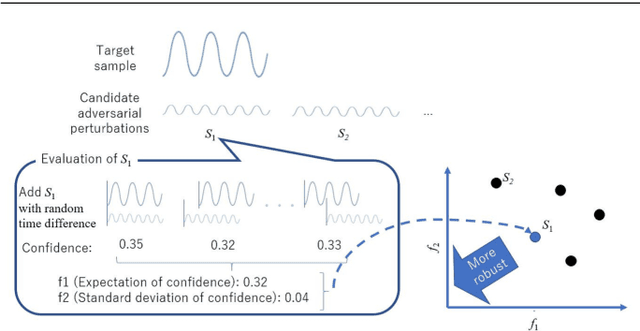 Figure 1 for Adjust-free adversarial example generation in speech recognition using evolutionary multi-objective optimization under black-box condition