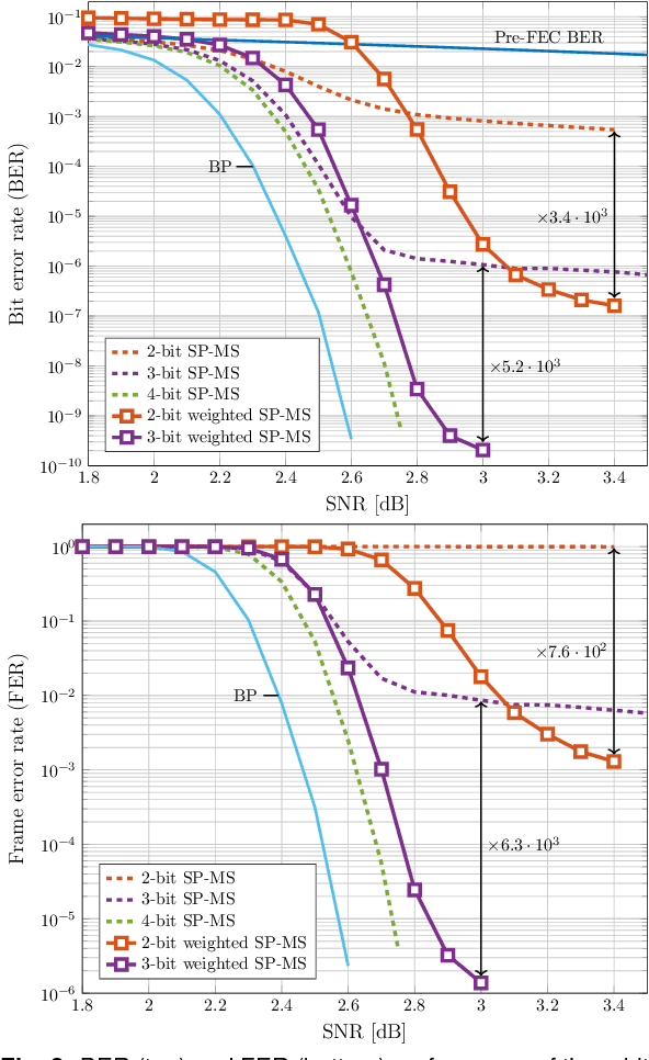 Figure 2 for Reducing the Error Floor of the Sign-Preserving Min-Sum LDPC Decoder via Message Weighting of Low-Degree Variable Nodes