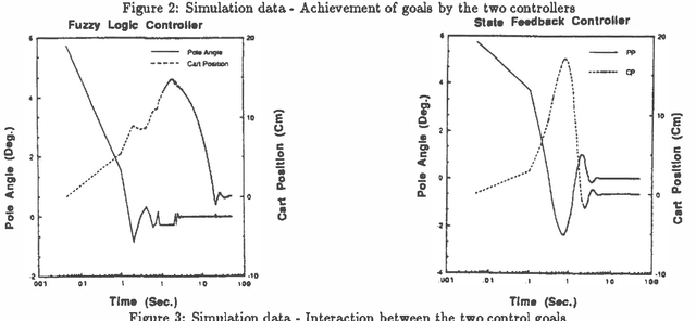 Figure 3 for A Hierarchical Approach to Designing Approximate Reasoning-Based Controllers for Dynamic Physical Systems
