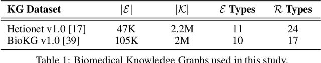 Figure 1 for Understanding the Performance of Knowledge Graph Embeddings in Drug Discovery