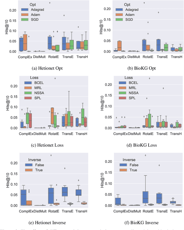 Figure 4 for Understanding the Performance of Knowledge Graph Embeddings in Drug Discovery
