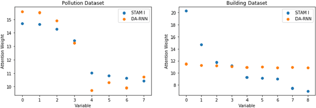 Figure 4 for Spatiotemporal Attention for Multivariate Time Series Prediction and Interpretation