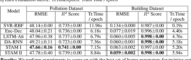Figure 3 for Spatiotemporal Attention for Multivariate Time Series Prediction and Interpretation