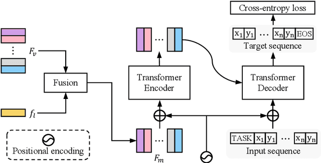 Figure 3 for SeqTR: A Simple yet Universal Network for Visual Grounding