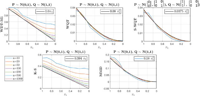 Figure 3 for On Matched Filtering for Statistical Change Point Detection