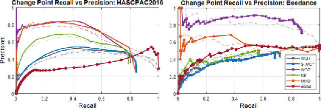 Figure 4 for On Matched Filtering for Statistical Change Point Detection