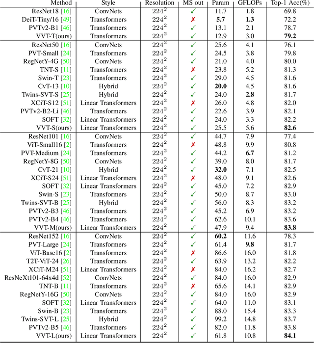 Figure 4 for Vicinity Vision Transformer