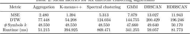 Figure 4 for An efficient aggregation method for the symbolic representation of temporal data