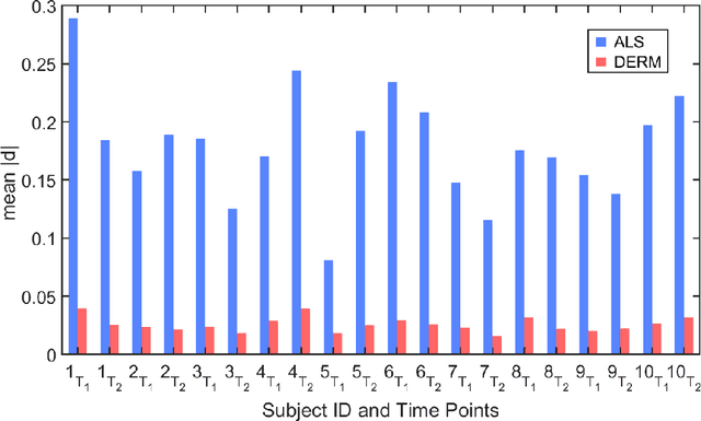 Figure 4 for Area-preserving mapping of 3D ultrasound carotid artery images using density-equalizing reference map