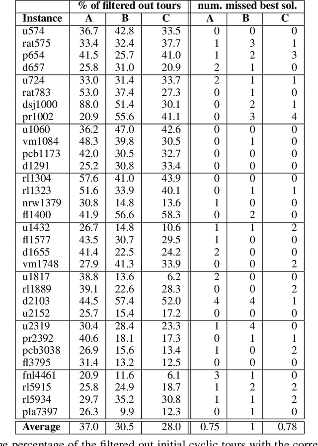 Figure 2 for Surrogate Assisted Optimisation for Travelling Thief Problems
