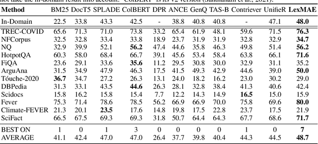 Figure 4 for LexMAE: Lexicon-Bottlenecked Pretraining for Large-Scale Retrieval