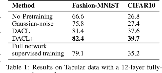 Figure 1 for Towards Domain-Agnostic Contrastive Learning