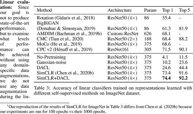 Figure 3 for Towards Domain-Agnostic Contrastive Learning