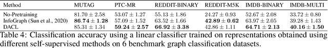 Figure 4 for Towards Domain-Agnostic Contrastive Learning