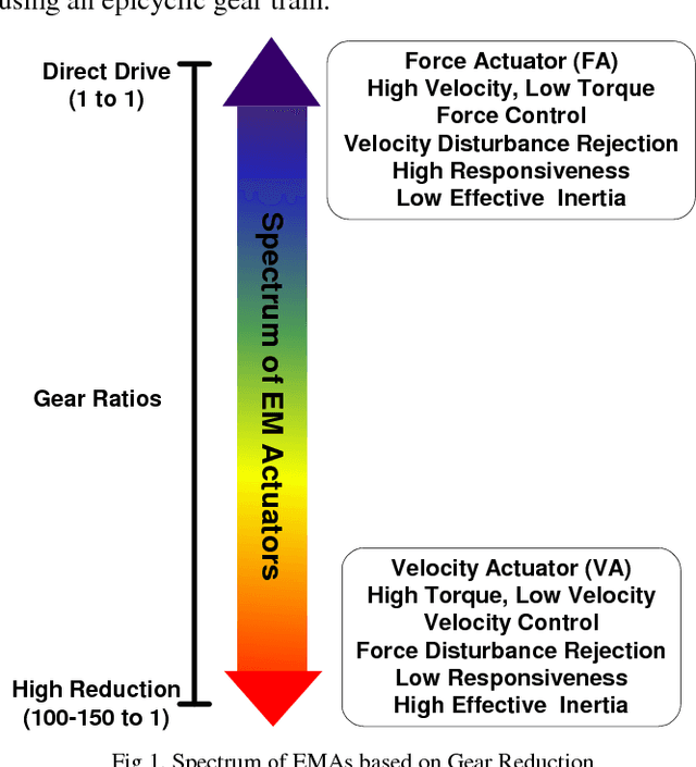 Figure 1 for Study of the Dynamic Coupling Term in Parallel Force/Velocity Actuated Systems