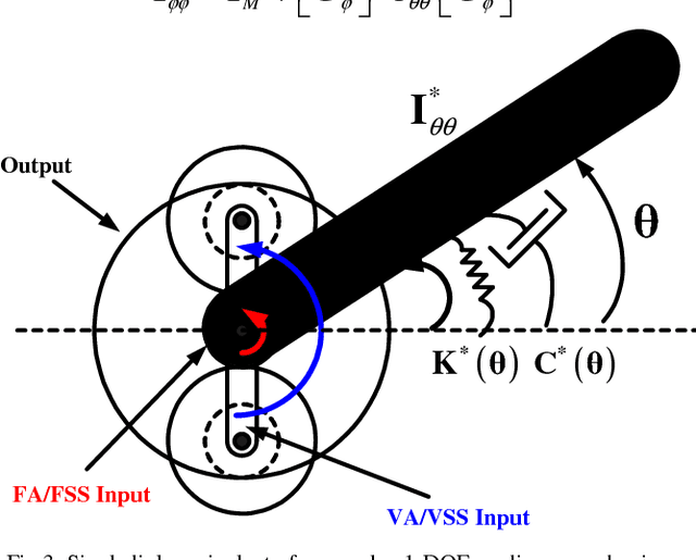 Figure 3 for Study of the Dynamic Coupling Term in Parallel Force/Velocity Actuated Systems