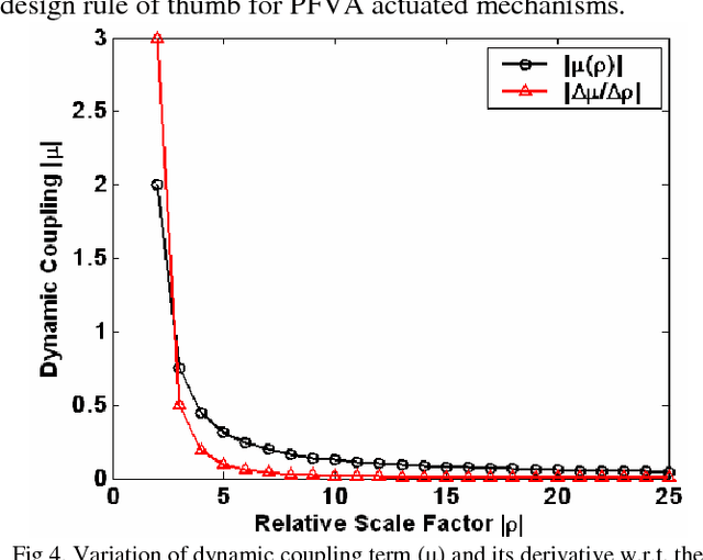 Figure 4 for Study of the Dynamic Coupling Term in Parallel Force/Velocity Actuated Systems