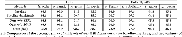 Figure 2 for Fine-Grained Representation Learning and Recognition by Exploiting Hierarchical Semantic Embedding