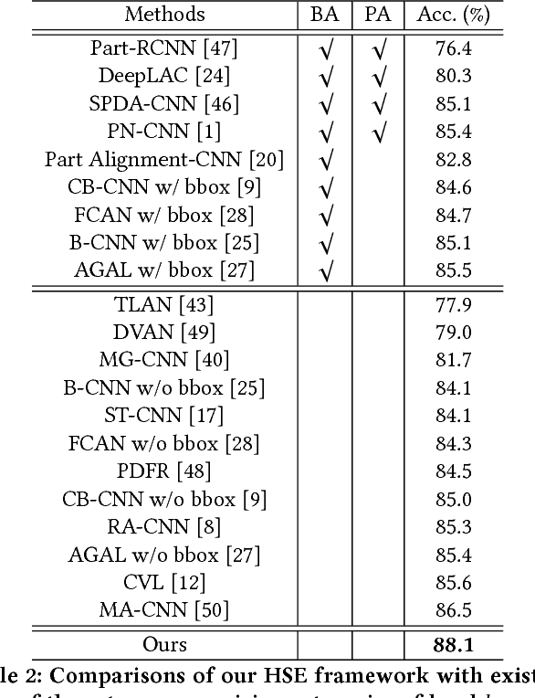 Figure 4 for Fine-Grained Representation Learning and Recognition by Exploiting Hierarchical Semantic Embedding