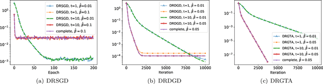 Figure 2 for Decentralized Riemannian Gradient Descent on the Stiefel Manifold