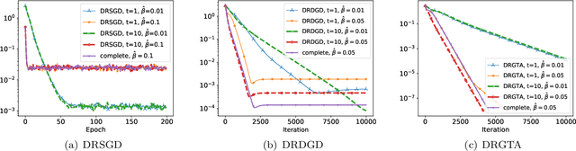 Figure 3 for Decentralized Riemannian Gradient Descent on the Stiefel Manifold