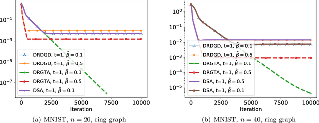 Figure 4 for Decentralized Riemannian Gradient Descent on the Stiefel Manifold