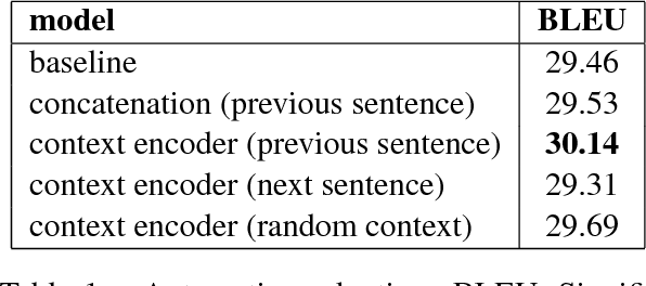 Figure 2 for Context-Aware Neural Machine Translation Learns Anaphora Resolution