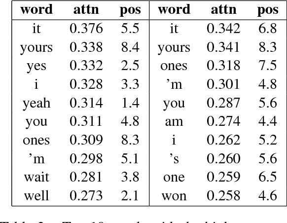 Figure 3 for Context-Aware Neural Machine Translation Learns Anaphora Resolution