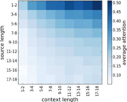 Figure 4 for Context-Aware Neural Machine Translation Learns Anaphora Resolution