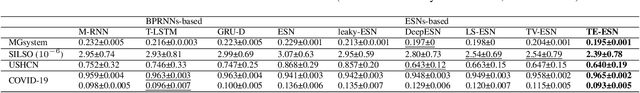 Figure 2 for TE-ESN: Time Encoding Echo State Network for Prediction Based on Irregularly Sampled Time Series Data