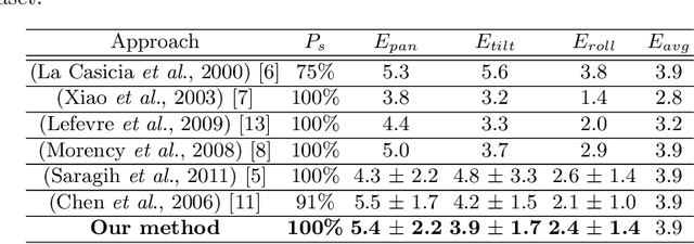 Figure 2 for 3D Face Pose and Animation Tracking via Eigen-Decomposition based Bayesian Approach
