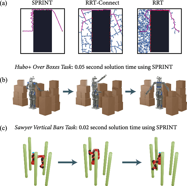 Figure 1 for Single-query Path Planning Using Sample-efficient Probability Informed Trees