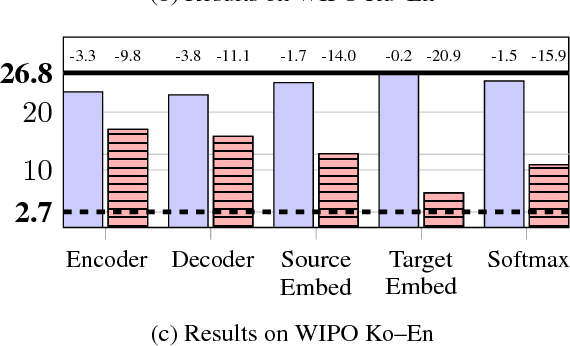 Figure 4 for Freezing Subnetworks to Analyze Domain Adaptation in Neural Machine Translation