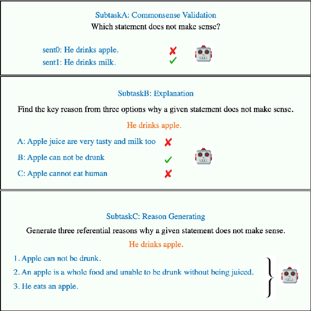 Figure 1 for CS-NLP team at SemEval-2020 Task 4: Evaluation of State-of-the-artNLP Deep Learning Architectures on Commonsense Reasoning Task