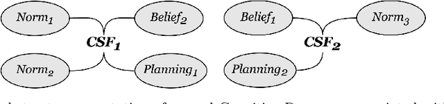 Figure 2 for Towards Social Identity in Socio-Cognitive Agents
